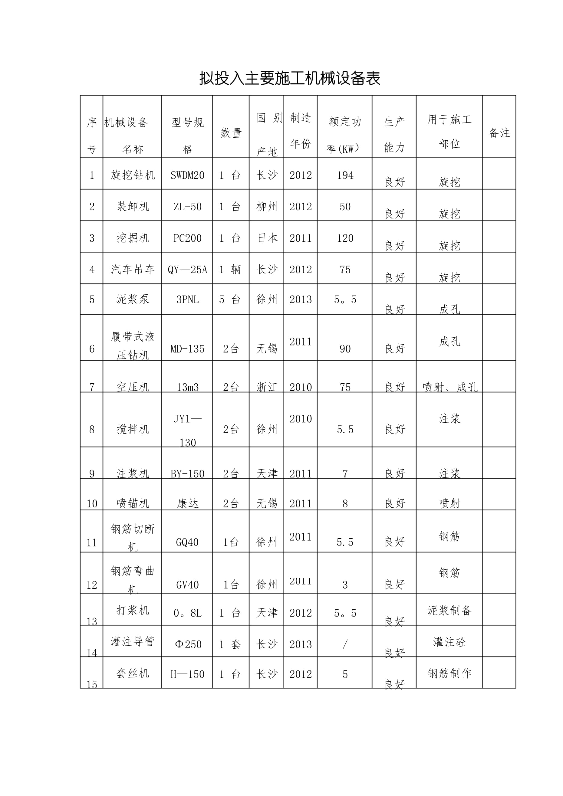 景观工程拟投入的主要施工机械设备表（第1页）